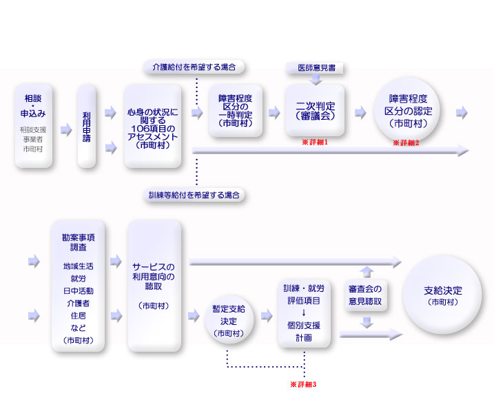 入所への流れ
